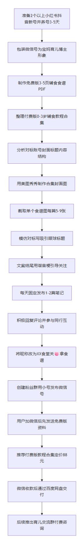 SOP执行流程图